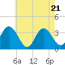 Tide chart for Stites Sound, New Jersey on 2025/05/21