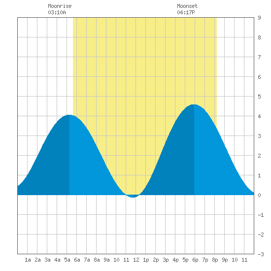 Tide chart for Stites Sound on 2025/05/23