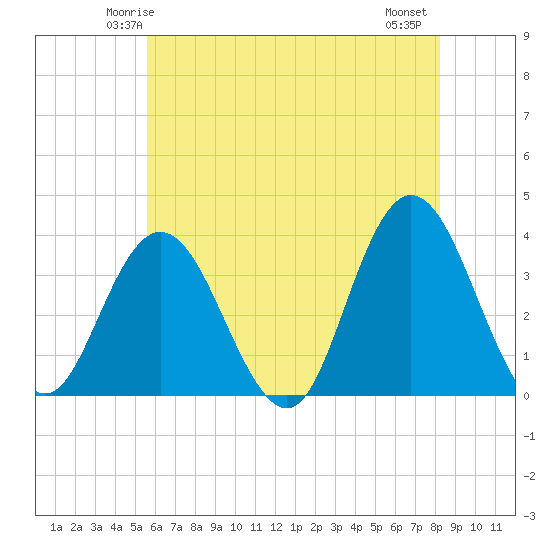 Tide chart for Stites Sound on 2025/05/24
