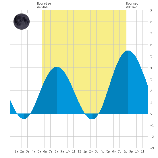 Tide chart for Stites Sound on 2025/05/26