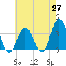 Tide chart for Stites Sound, New Jersey on 2025/05/27