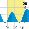 Tide chart for Stites Sound, New Jersey on 2025/05/28