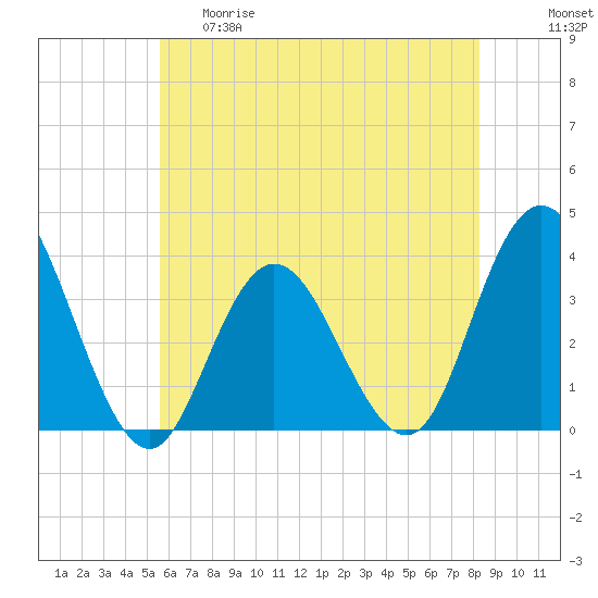 Tide chart for Stites Sound on 2025/05/29