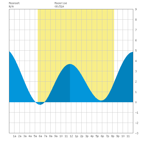 Tide chart for Stites Sound on 2025/05/30