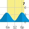Tide chart for Stites Sound, New Jersey on 2025/05/7