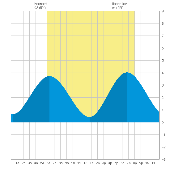 Tide chart for Stites Sound on 2025/05/08