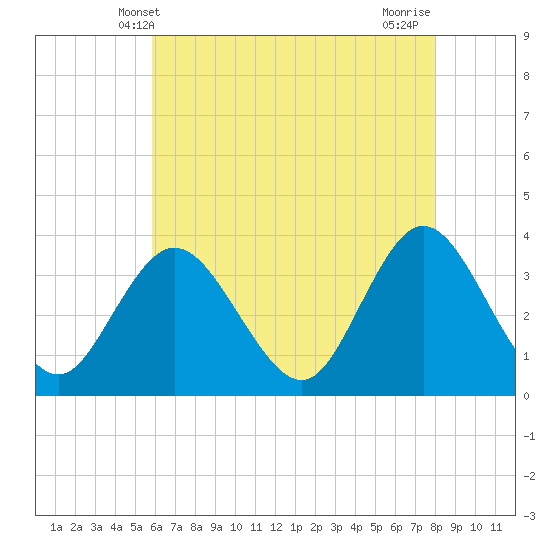 Tide chart for Stites Sound on 2025/05/09