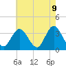 Tide chart for Stites Sound, New Jersey on 2025/05/9