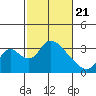 Tide chart for Stockton, San Joaquin River Delta, California on 2021/02/21