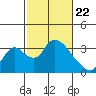 Tide chart for Stockton, San Joaquin River Delta, California on 2021/02/22