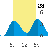 Tide chart for Stockton, San Joaquin River Delta, California on 2021/02/28