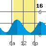 Tide chart for Stockton, San Joaquin River Delta, California on 2021/03/16