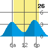 Tide chart for Stockton, San Joaquin River Delta, California on 2021/03/26