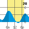 Tide chart for Stockton, San Joaquin River Delta, California on 2021/04/28