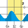 Tide chart for Stockton, San Joaquin River Delta, California on 2021/04/2