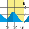 Tide chart for Stockton, San Joaquin River Delta, California on 2021/04/3