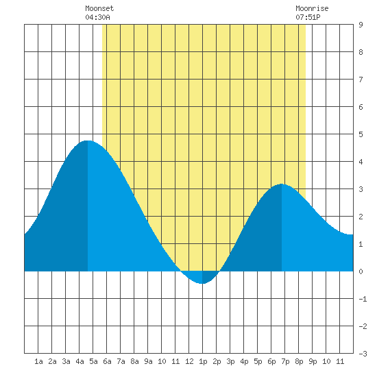 Tide Chart for 2021/06/23