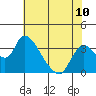 Tide chart for Stockton, San Joaquin River Delta, California on 2021/07/10