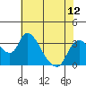 Tide chart for Stockton, San Joaquin River Delta, California on 2021/07/12