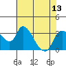 Tide chart for Stockton, San Joaquin River Delta, California on 2021/07/13