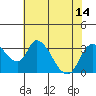 Tide chart for Stockton, San Joaquin River Delta, California on 2021/07/14