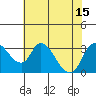 Tide chart for Stockton, San Joaquin River Delta, California on 2021/07/15