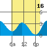 Tide chart for Stockton, San Joaquin River Delta, California on 2021/07/16