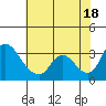 Tide chart for Stockton, San Joaquin River Delta, California on 2021/07/18
