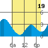 Tide chart for Stockton, San Joaquin River Delta, California on 2021/07/19