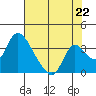 Tide chart for Stockton, San Joaquin River Delta, California on 2021/07/22