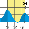 Tide chart for Stockton, San Joaquin River Delta, California on 2021/07/24