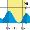 Tide chart for Stockton, San Joaquin River Delta, California on 2021/07/25