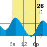Tide chart for Stockton, San Joaquin River Delta, California on 2021/07/26