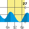 Tide chart for Stockton, San Joaquin River Delta, California on 2021/07/27