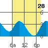 Tide chart for Stockton, San Joaquin River Delta, California on 2021/07/28