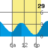 Tide chart for Stockton, San Joaquin River Delta, California on 2021/07/29