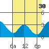 Tide chart for Stockton, San Joaquin River Delta, California on 2021/07/30