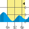 Tide chart for Stockton, San Joaquin River Delta, California on 2021/07/4