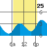 Tide chart for Stockton, San Joaquin River Delta, California on 2021/09/25
