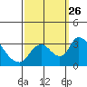 Tide chart for Stockton, San Joaquin River Delta, California on 2021/09/26
