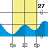 Tide chart for Stockton, San Joaquin River Delta, California on 2021/09/27
