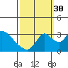 Tide chart for Stockton, San Joaquin River Delta, California on 2021/09/30