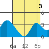 Tide chart for Stockton, San Joaquin River Delta, California on 2021/09/3