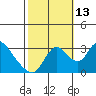 Tide chart for Stockton, San Joaquin River Delta, California on 2021/10/13