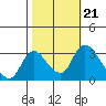 Tide chart for Stockton, San Joaquin River Delta, California on 2021/10/21