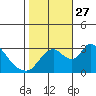 Tide chart for Stockton, San Joaquin River Delta, California on 2021/10/27