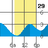 Tide chart for Stockton, San Joaquin River Delta, California on 2021/10/29