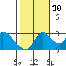 Tide chart for Stockton, San Joaquin River Delta, California on 2021/10/30