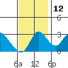 Tide chart for Stockton, San Joaquin River Delta, California on 2021/11/12
