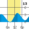 Tide chart for Stockton, San Joaquin River Delta, California on 2021/11/13